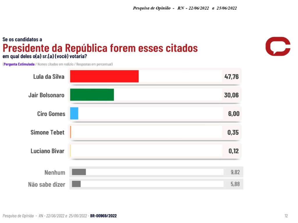 Lula Tem Vantagem Sobre Bolsonaro No Rn Segundo Pesquisa Consult