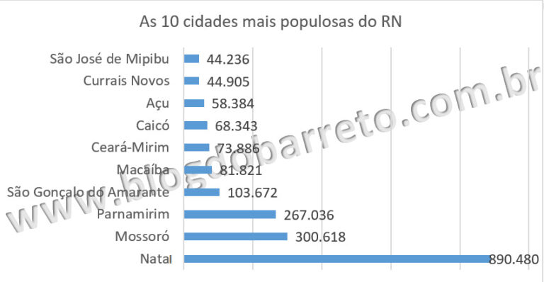 Quantos habitantes tem em Tibau RN 2022?