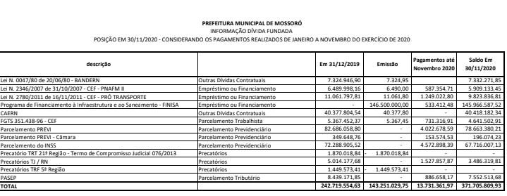 D%C3%ADvida-fundada Rosalba deixa dívidas de quase 400 milhões na prefeitura de Mossoró